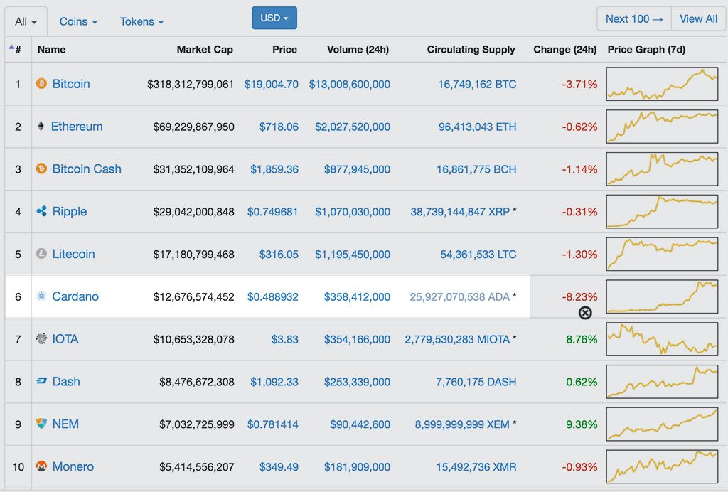 How to Buy Cardano (ADA): Market Cap position of Cardano ADA